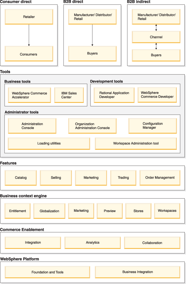 Components of WebSphere Commerce